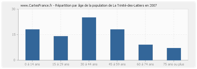 Répartition par âge de la population de La Trinité-des-Laitiers en 2007